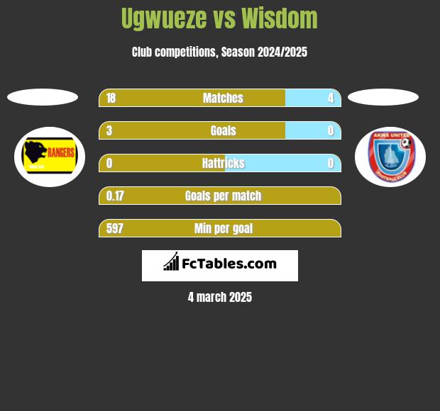 Ugwueze vs Wisdom h2h player stats