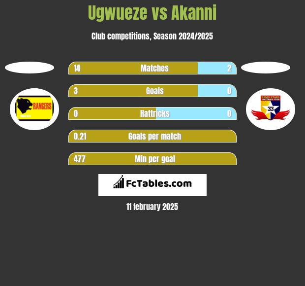 Ugwueze vs Akanni h2h player stats