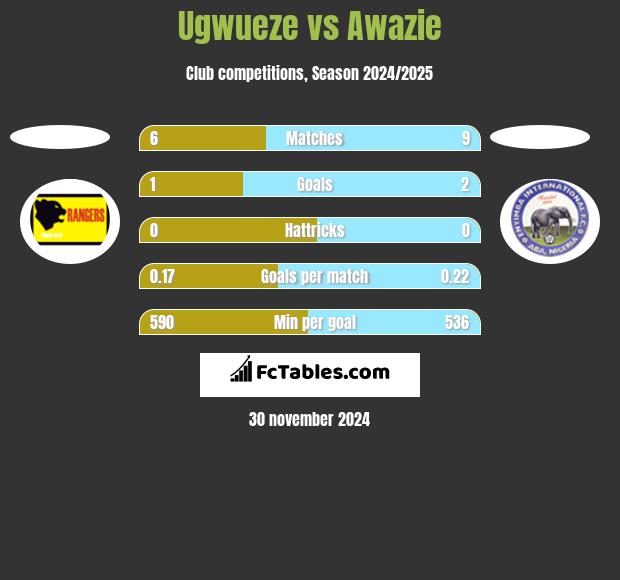 Ugwueze vs Awazie h2h player stats