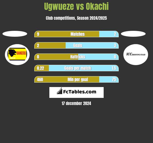 Ugwueze vs Okachi h2h player stats