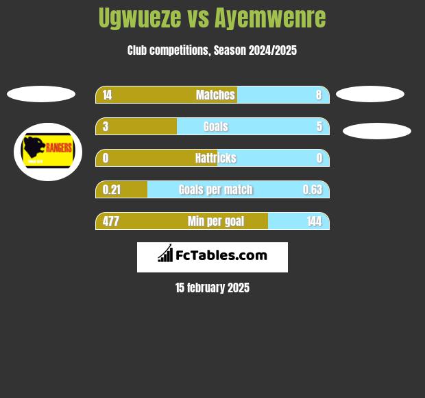 Ugwueze vs Ayemwenre h2h player stats