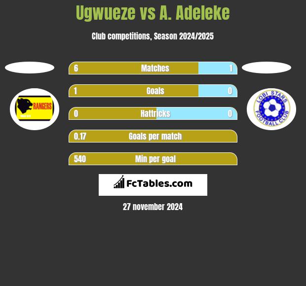 Ugwueze vs A. Adeleke h2h player stats