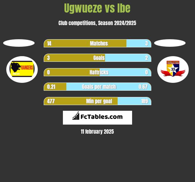 Ugwueze vs Ibe h2h player stats