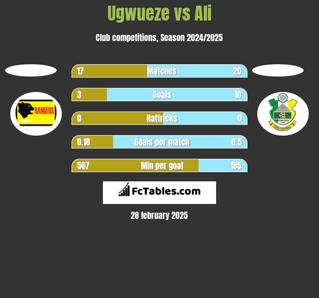 Ugwueze vs Ali h2h player stats