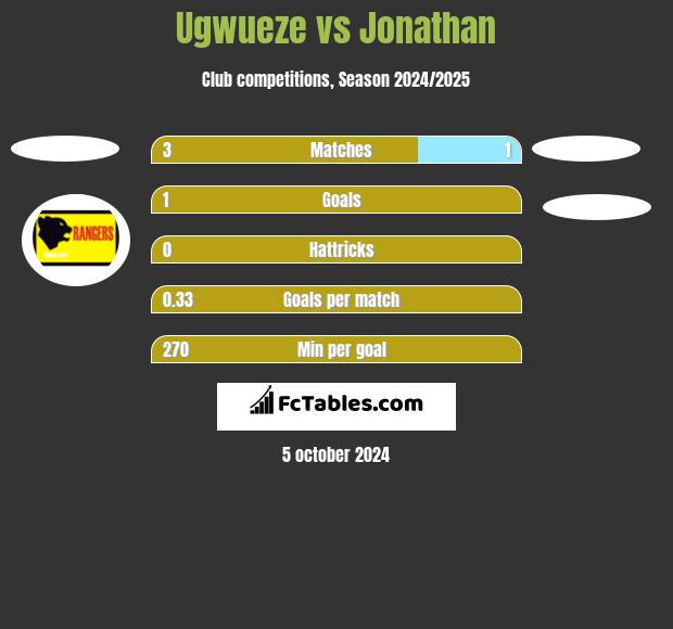 Ugwueze vs Jonathan h2h player stats