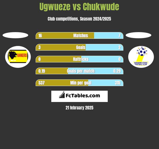 Ugwueze vs Chukwude h2h player stats