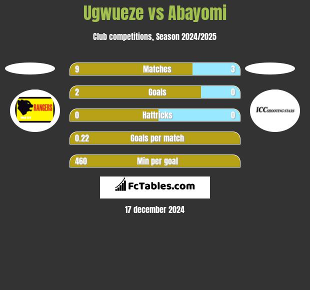 Ugwueze vs Abayomi h2h player stats