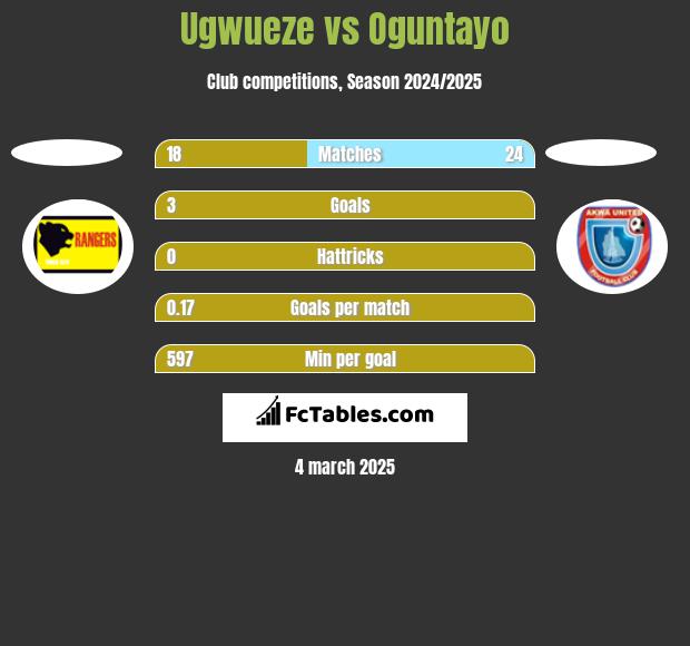 Ugwueze vs Oguntayo h2h player stats