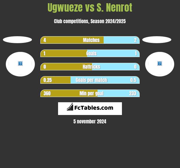 Ugwueze vs S. Nenrot h2h player stats