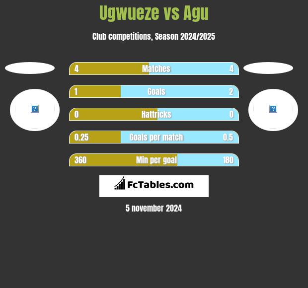 Ugwueze vs Agu h2h player stats