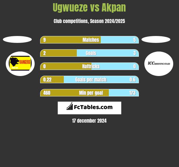 Ugwueze vs Akpan h2h player stats