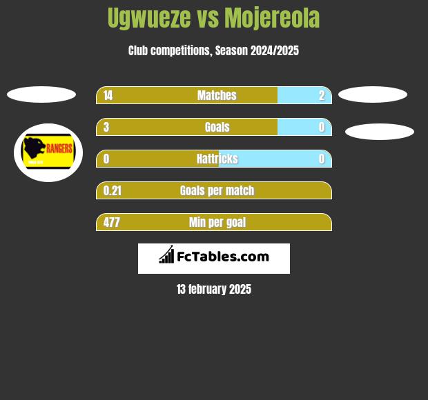 Ugwueze vs Mojereola h2h player stats