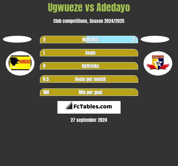 Ugwueze vs Adedayo h2h player stats