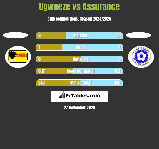 Ugwueze vs Assurance h2h player stats