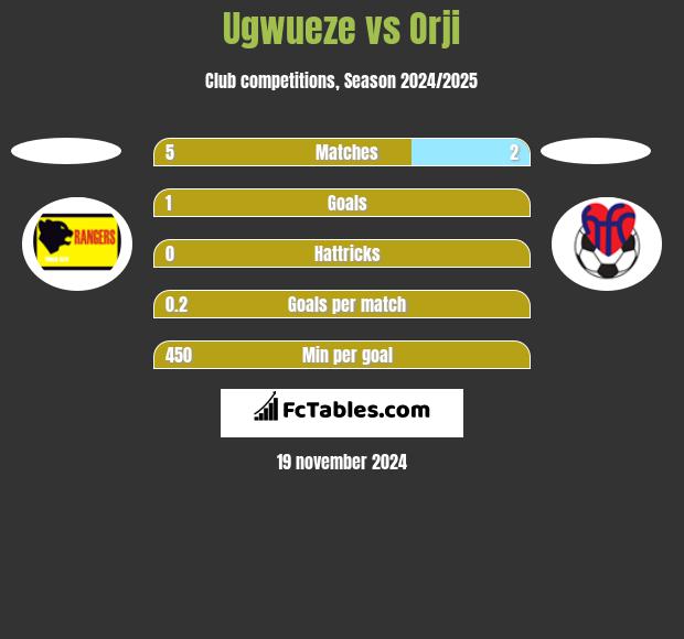 Ugwueze vs Orji h2h player stats