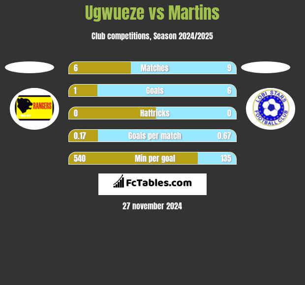 Ugwueze vs Martins h2h player stats