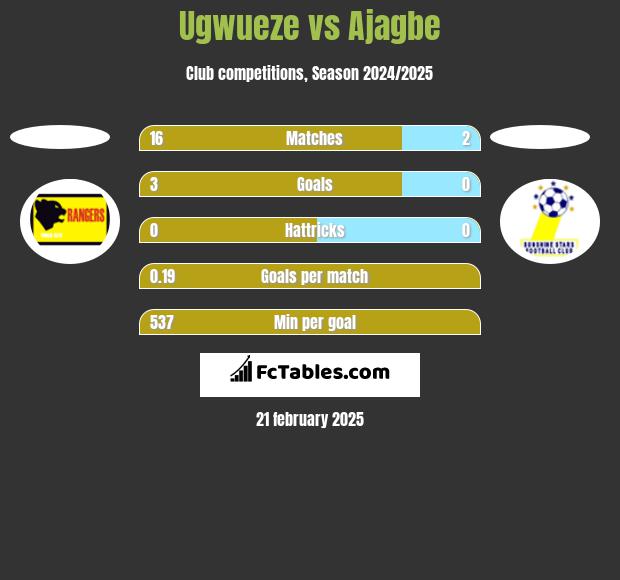 Ugwueze vs Ajagbe h2h player stats