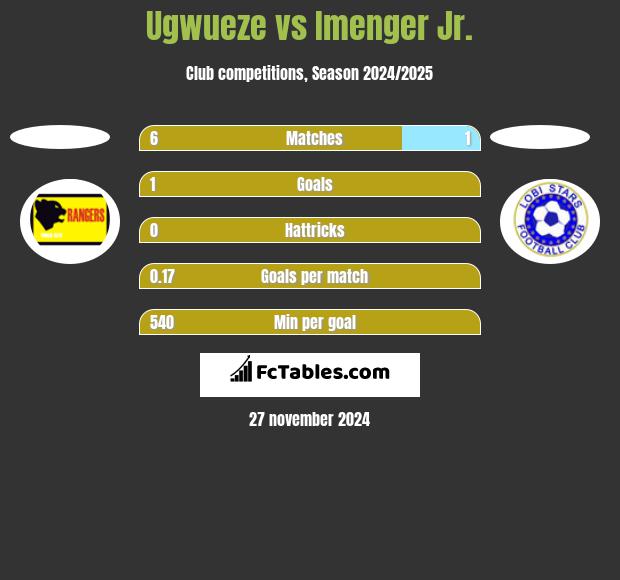 Ugwueze vs Imenger Jr. h2h player stats