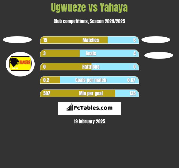 Ugwueze vs Yahaya h2h player stats