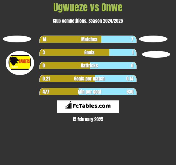 Ugwueze vs Onwe h2h player stats