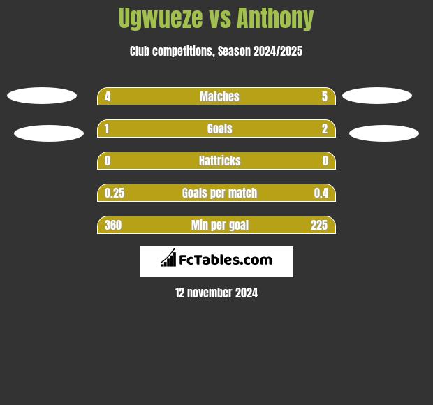 Ugwueze vs Anthony h2h player stats