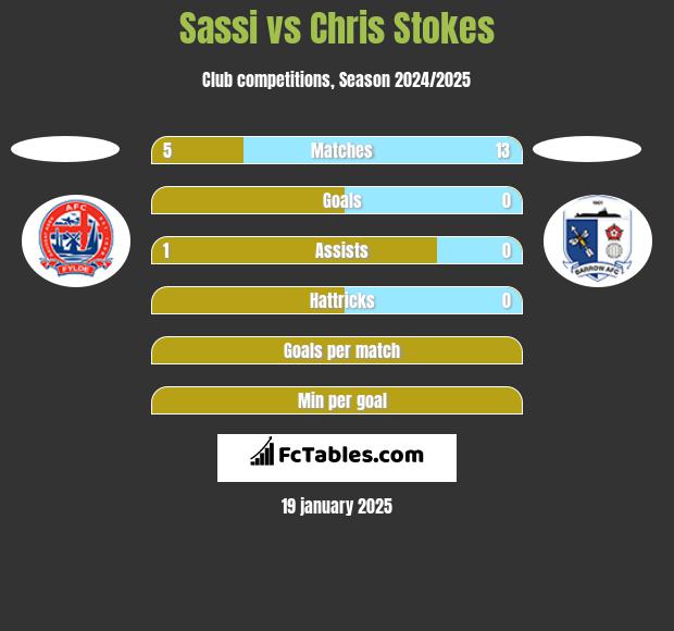 Sassi vs Chris Stokes h2h player stats