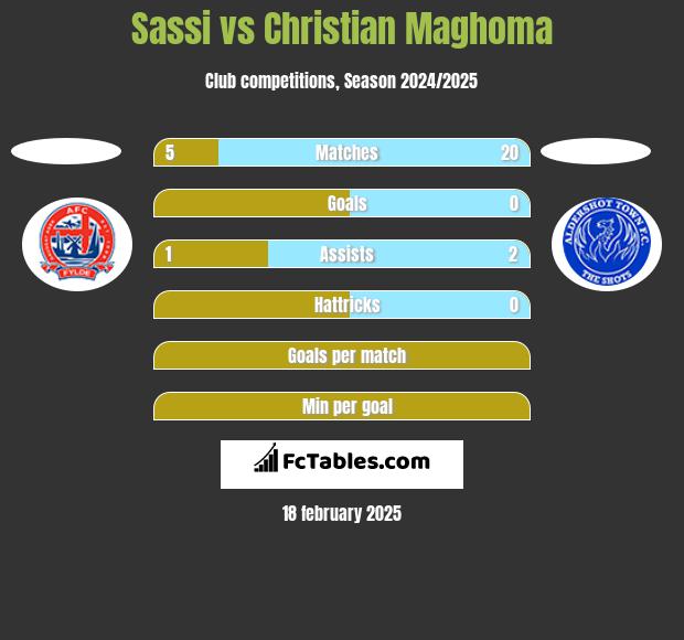 Sassi vs Christian Maghoma h2h player stats