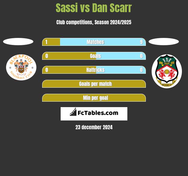 Sassi vs Dan Scarr h2h player stats