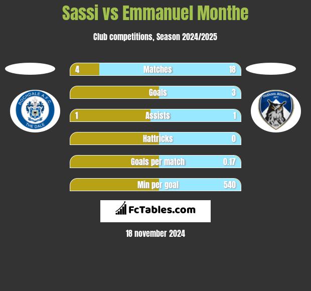 Sassi vs Emmanuel Monthe h2h player stats