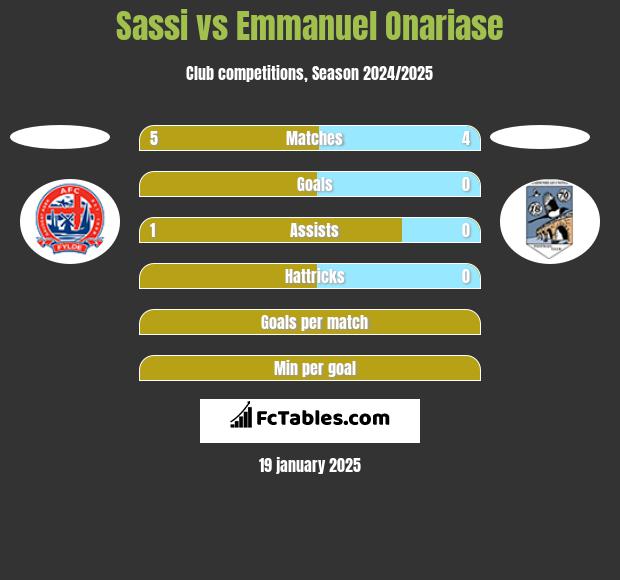 Sassi vs Emmanuel Onariase h2h player stats