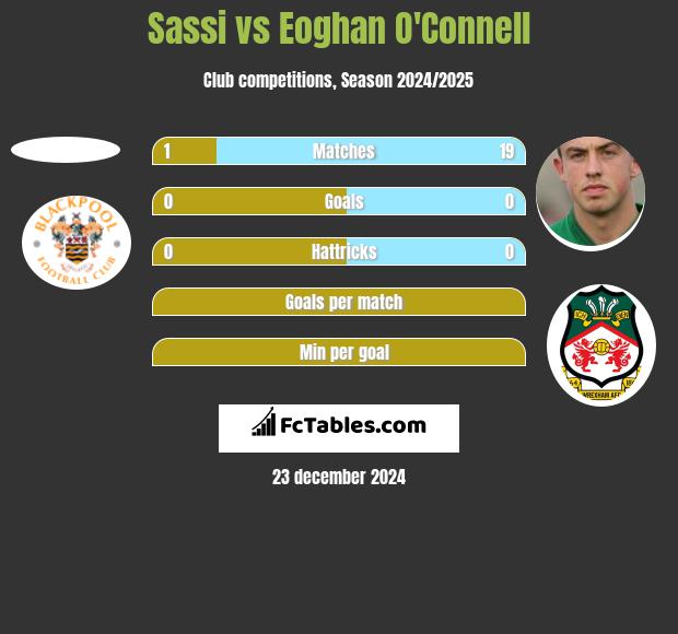 Sassi vs Eoghan O'Connell h2h player stats