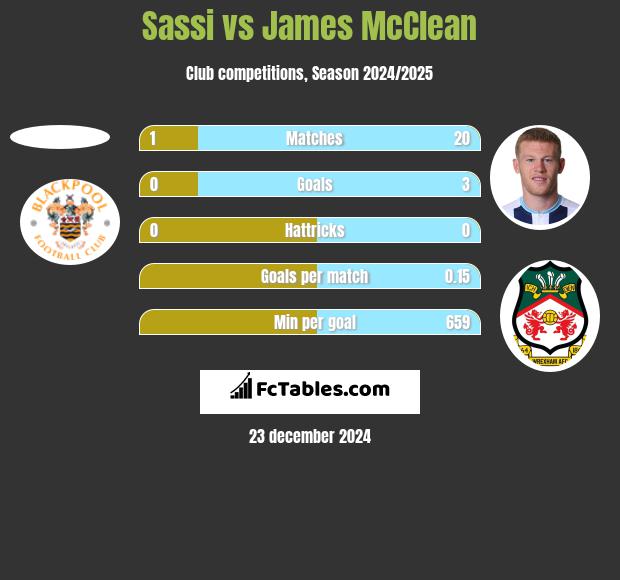 Sassi vs James McClean h2h player stats