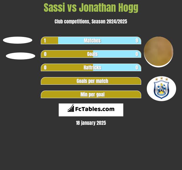 Sassi vs Jonathan Hogg h2h player stats