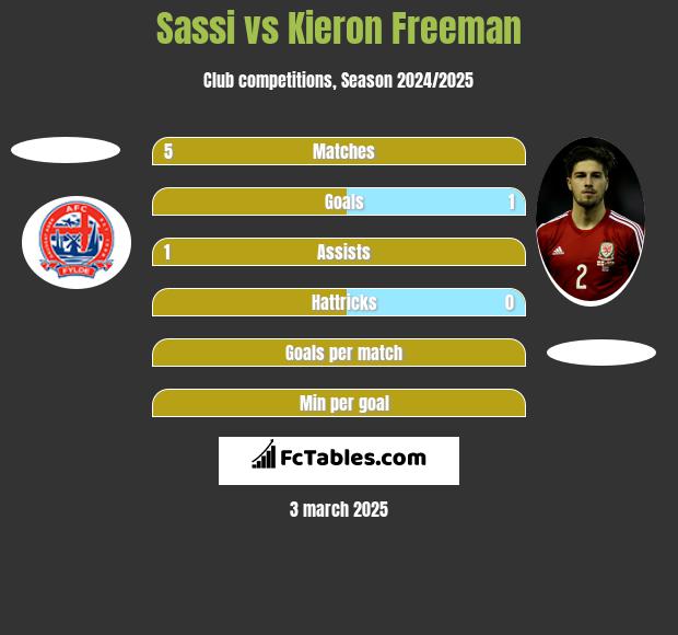 Sassi vs Kieron Freeman h2h player stats