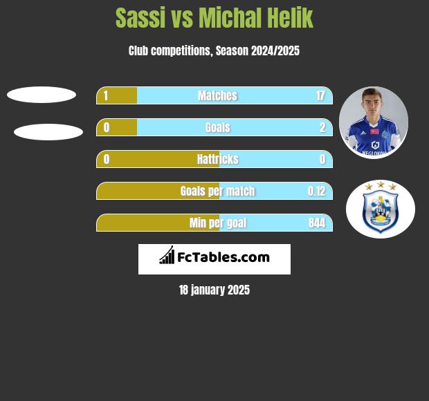 Sassi vs Michal Helik h2h player stats