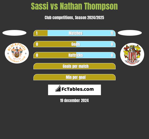 Sassi vs Nathan Thompson h2h player stats