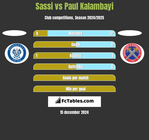 Sassi vs Paul Kalambayi h2h player stats