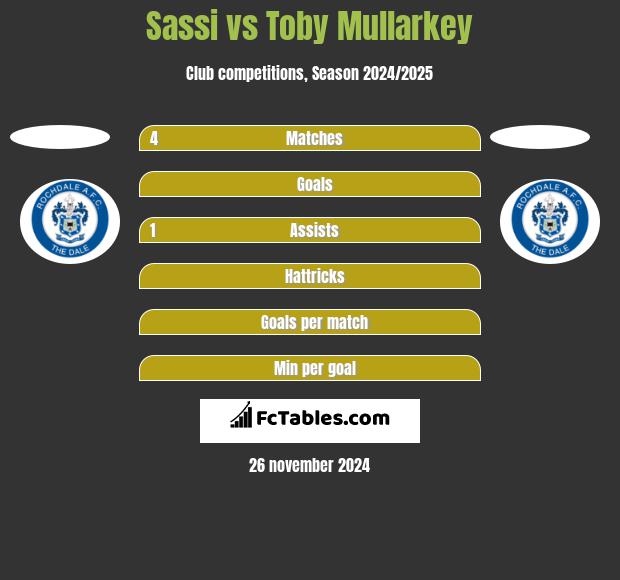 Sassi vs Toby Mullarkey h2h player stats