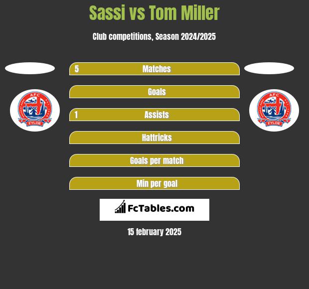 Sassi vs Tom Miller h2h player stats