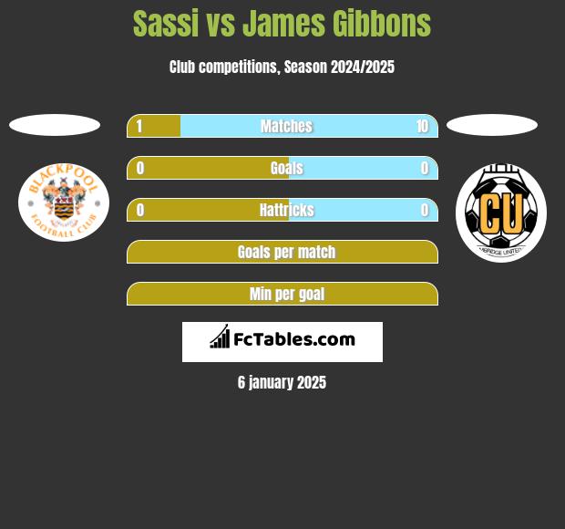 Sassi vs James Gibbons h2h player stats