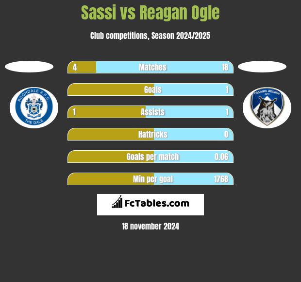 Sassi vs Reagan Ogle h2h player stats