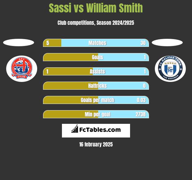 Sassi vs William Smith h2h player stats