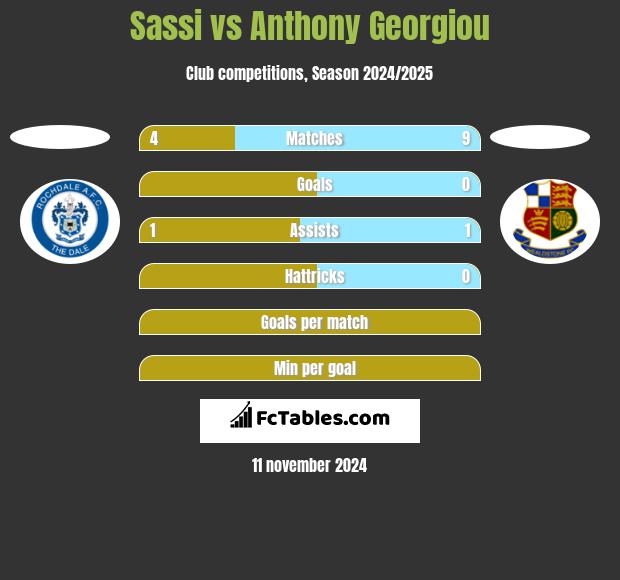 Sassi vs Anthony Georgiou h2h player stats