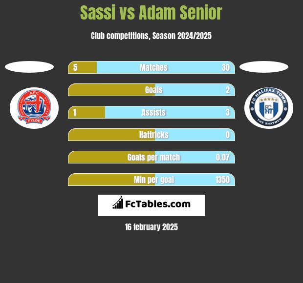 Sassi vs Adam Senior h2h player stats