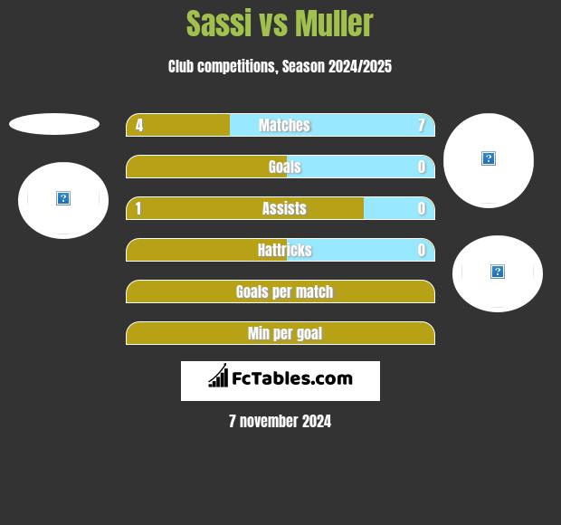 Sassi vs Muller h2h player stats