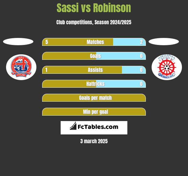 Sassi vs Robinson h2h player stats