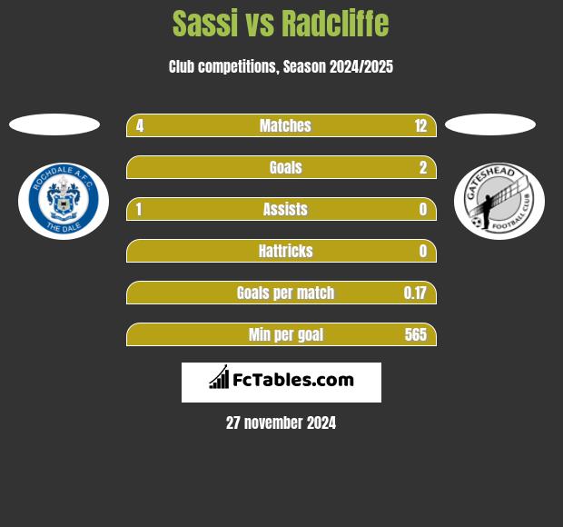 Sassi vs Radcliffe h2h player stats