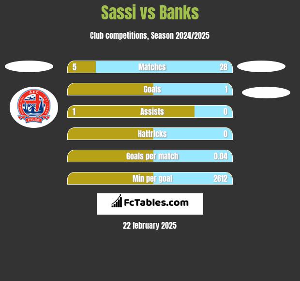 Sassi vs Banks h2h player stats