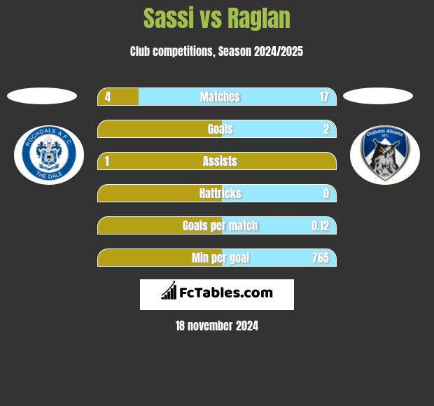 Sassi vs Raglan h2h player stats