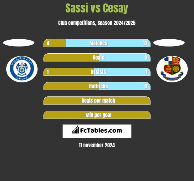 Sassi vs Cesay h2h player stats